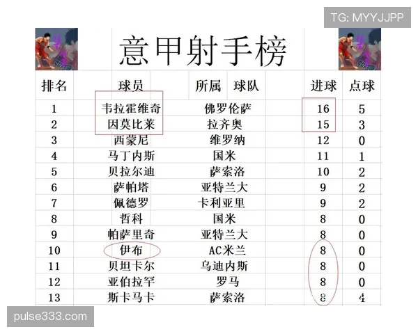 罗马主场险胜佛罗伦萨意甲积分榜攀升至前四 罗马主场险胜佛罗伦萨意甲积分榜攀升至前四